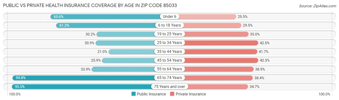 Public vs Private Health Insurance Coverage by Age in Zip Code 85033