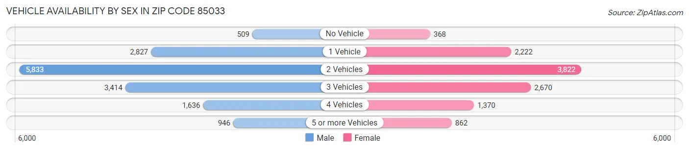 Vehicle Availability by Sex in Zip Code 85033