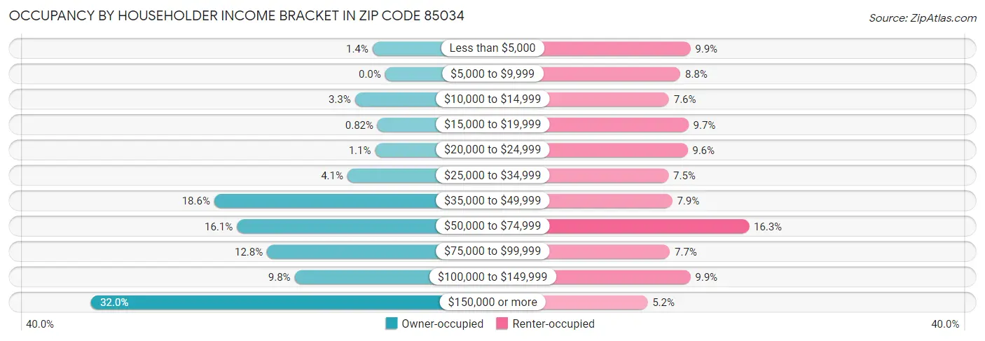 Occupancy by Householder Income Bracket in Zip Code 85034