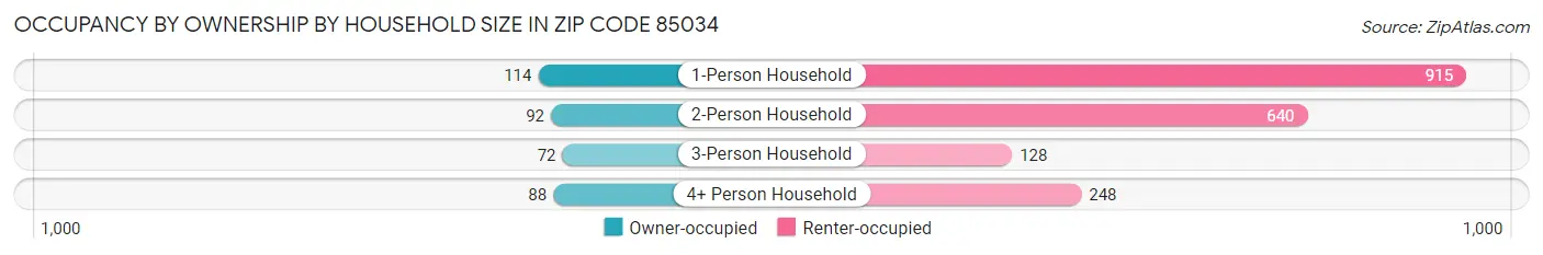 Occupancy by Ownership by Household Size in Zip Code 85034