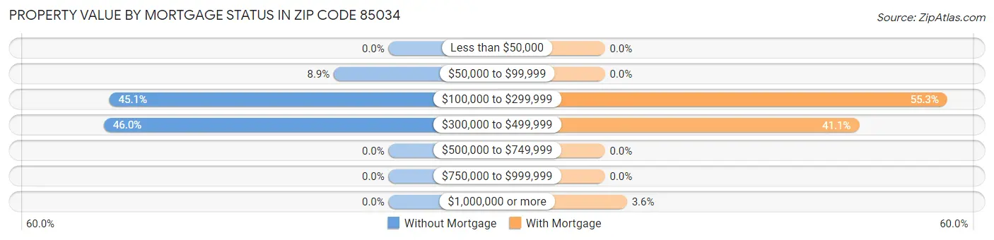 Property Value by Mortgage Status in Zip Code 85034