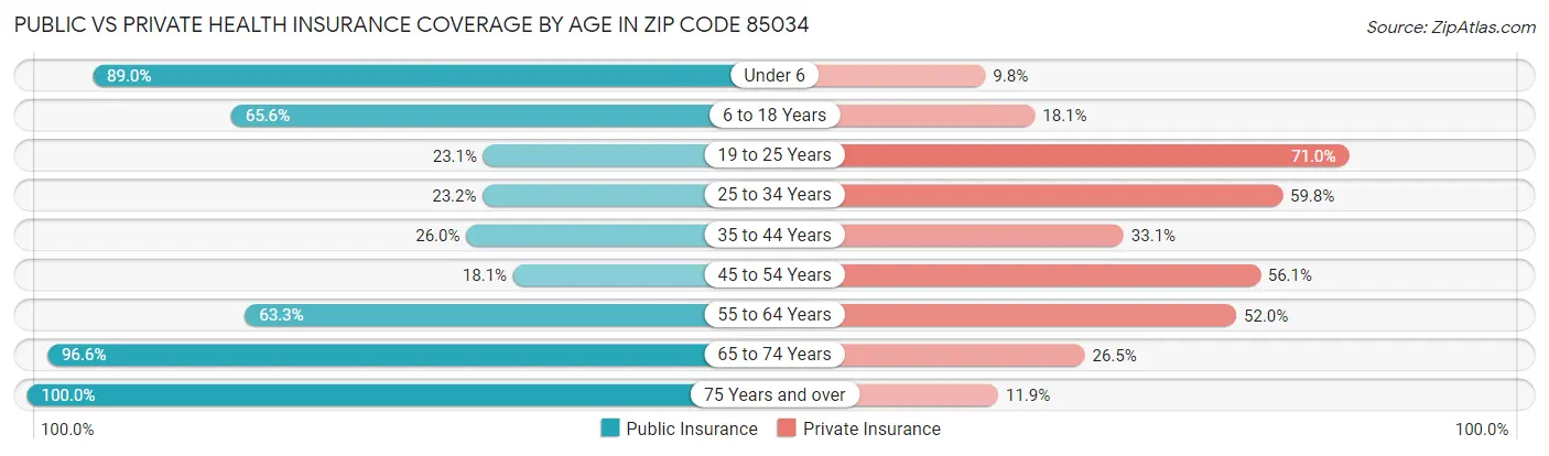 Public vs Private Health Insurance Coverage by Age in Zip Code 85034