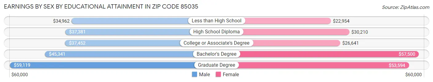 Earnings by Sex by Educational Attainment in Zip Code 85035