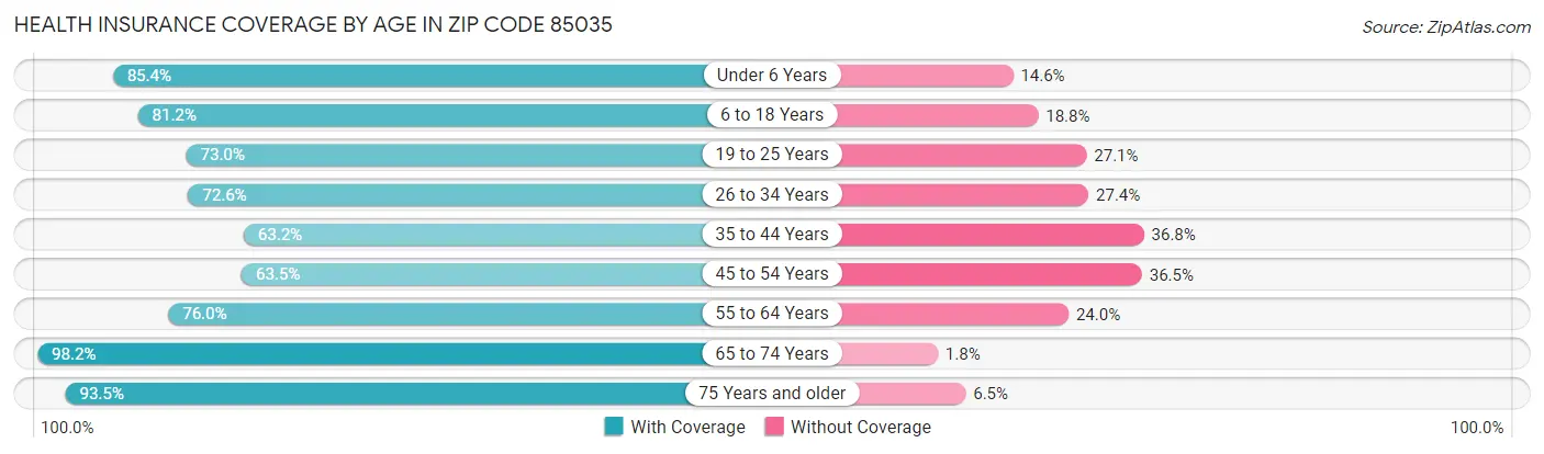 Health Insurance Coverage by Age in Zip Code 85035