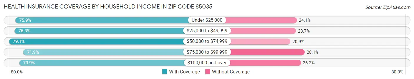 Health Insurance Coverage by Household Income in Zip Code 85035