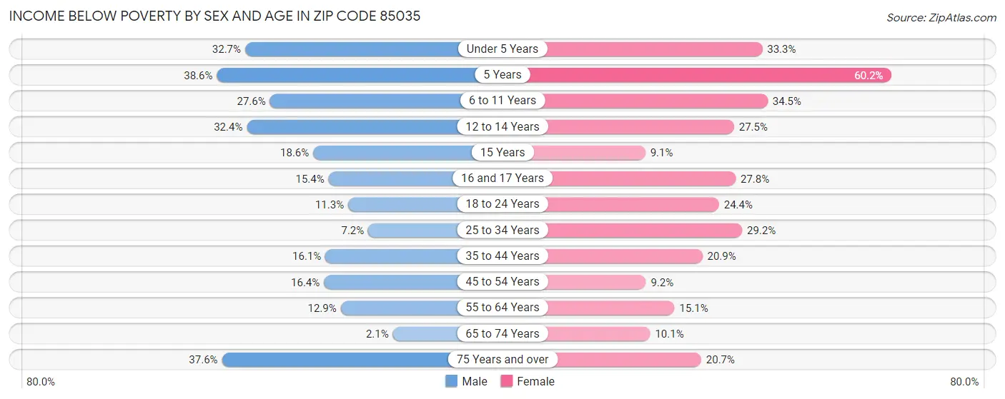 Income Below Poverty by Sex and Age in Zip Code 85035