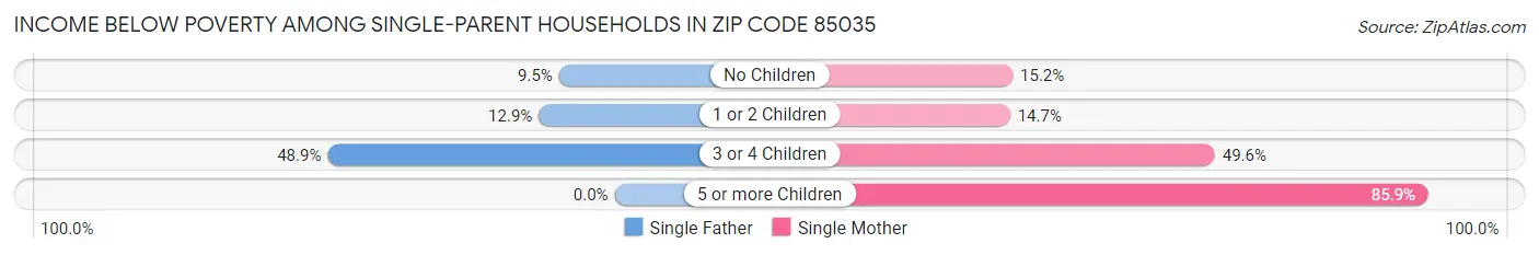 Income Below Poverty Among Single-Parent Households in Zip Code 85035