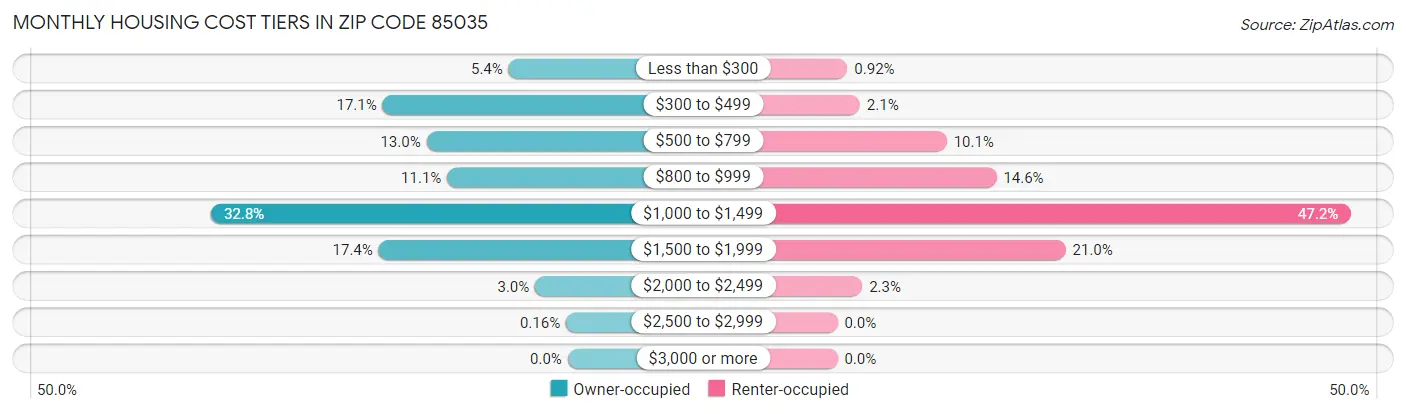 Monthly Housing Cost Tiers in Zip Code 85035