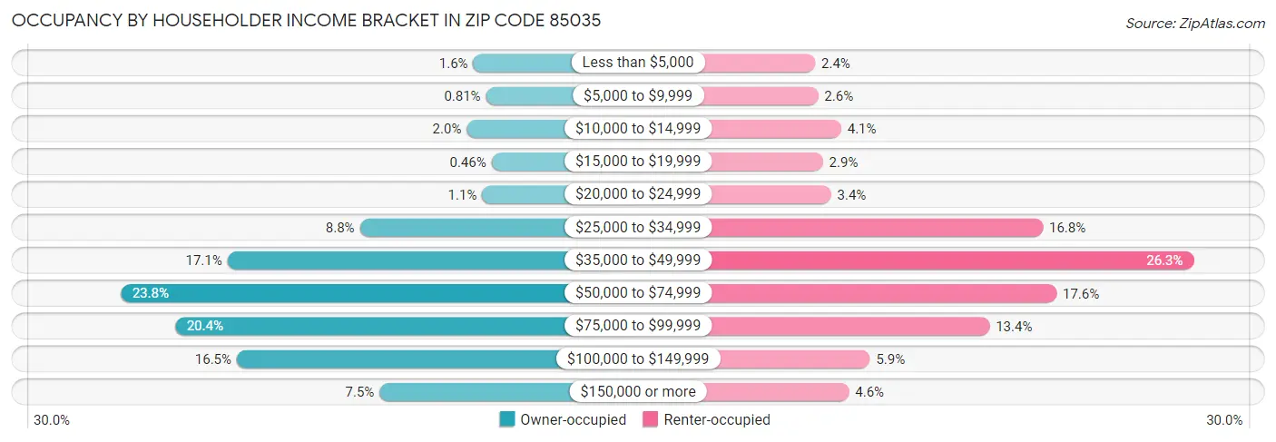 Occupancy by Householder Income Bracket in Zip Code 85035