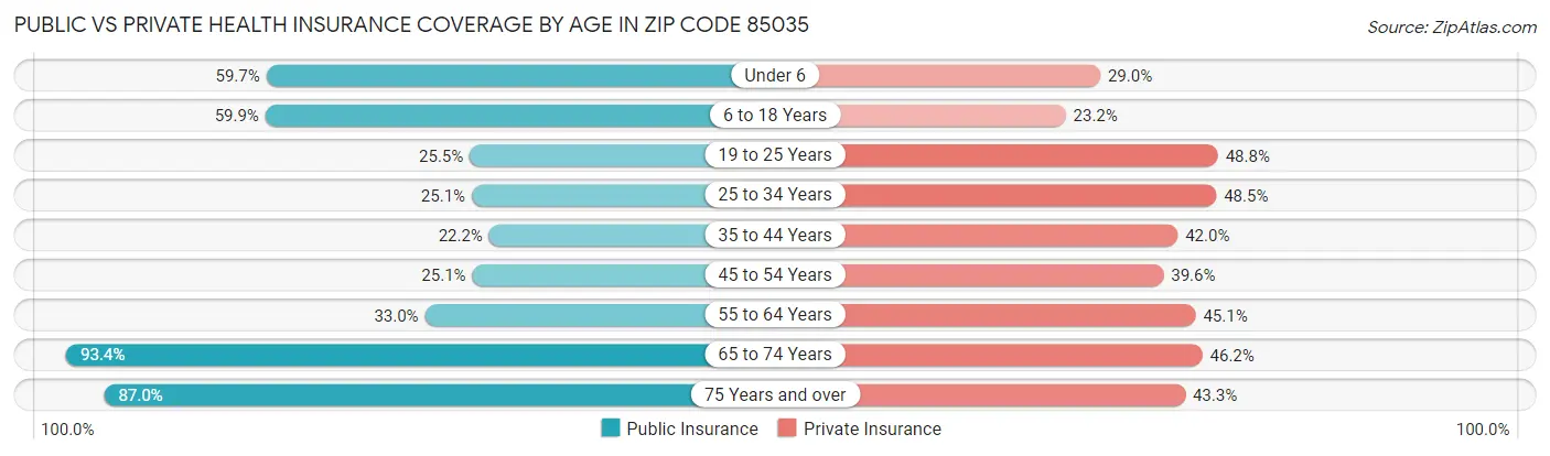 Public vs Private Health Insurance Coverage by Age in Zip Code 85035