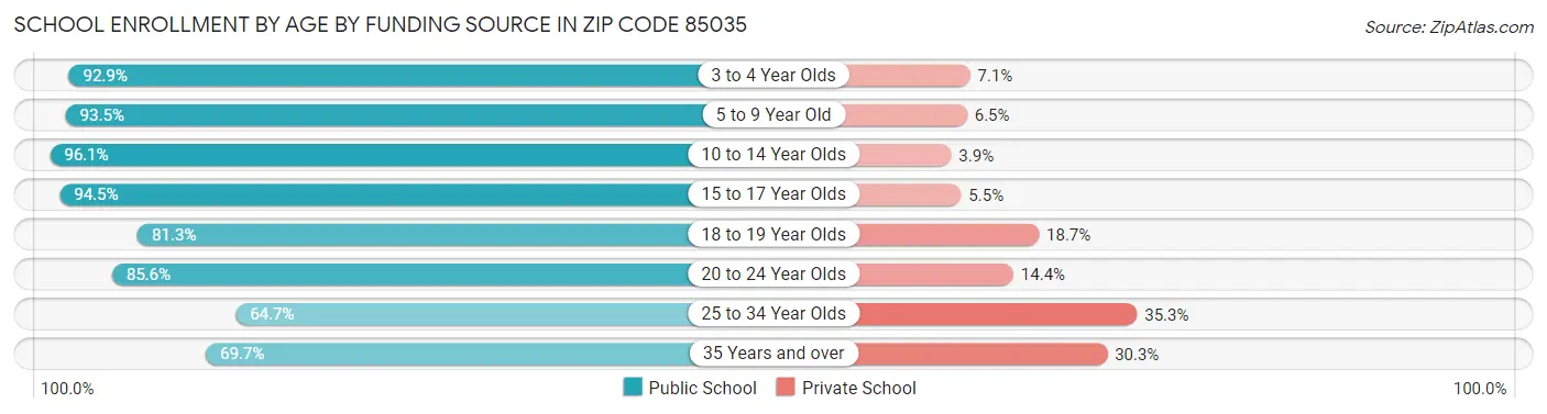 School Enrollment by Age by Funding Source in Zip Code 85035
