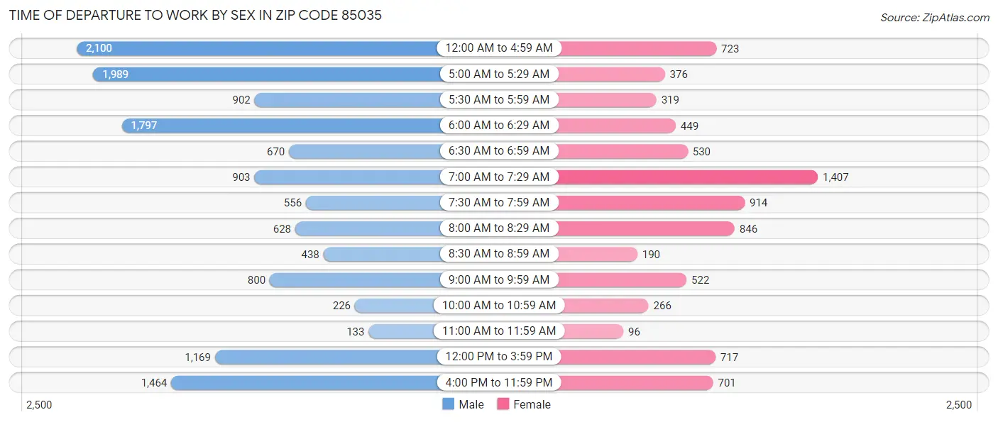 Time of Departure to Work by Sex in Zip Code 85035