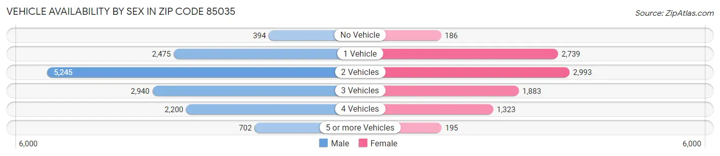 Vehicle Availability by Sex in Zip Code 85035