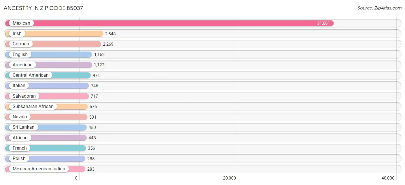 Ancestry in Zip Code 85037