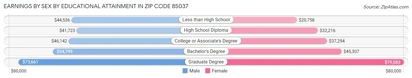 Earnings by Sex by Educational Attainment in Zip Code 85037