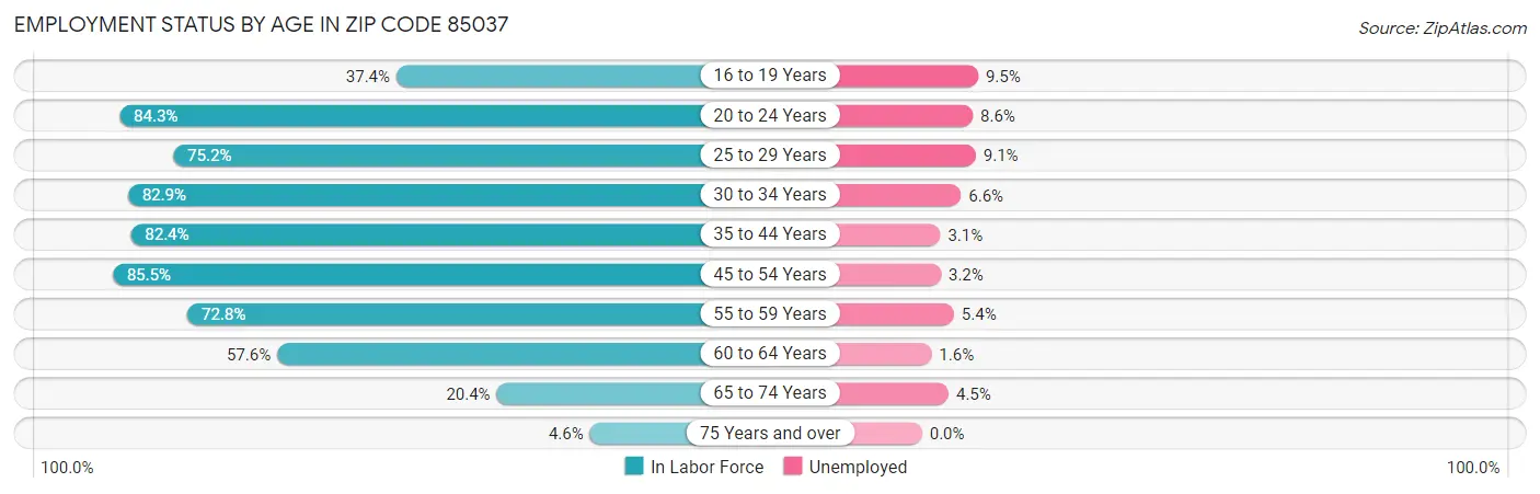 Employment Status by Age in Zip Code 85037