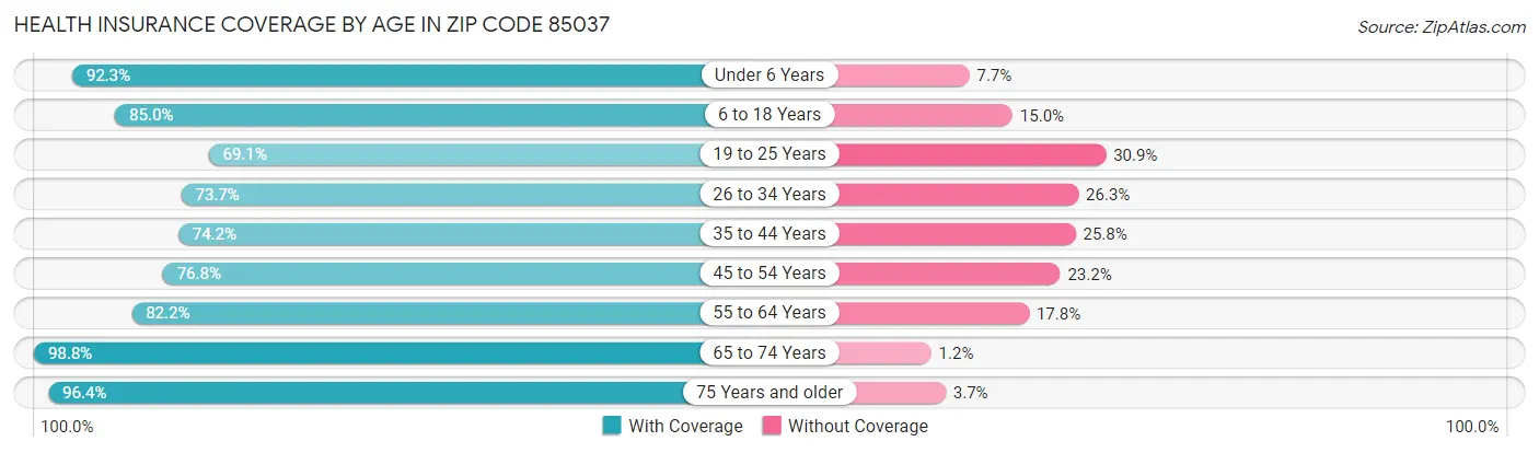 Health Insurance Coverage by Age in Zip Code 85037