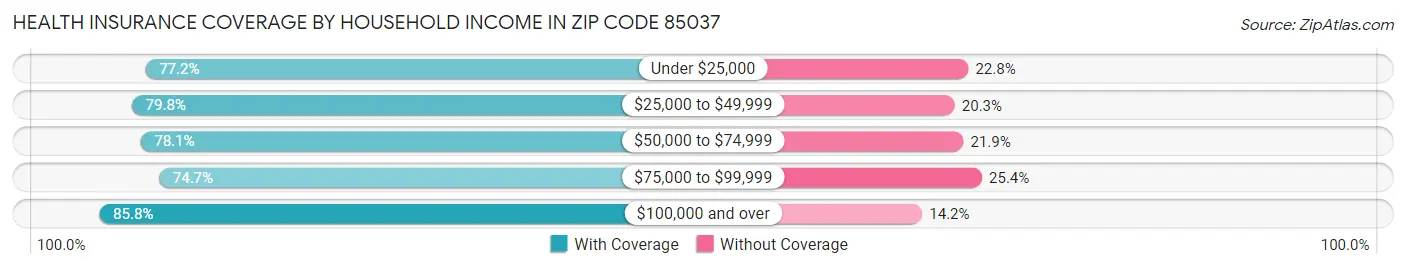 Health Insurance Coverage by Household Income in Zip Code 85037