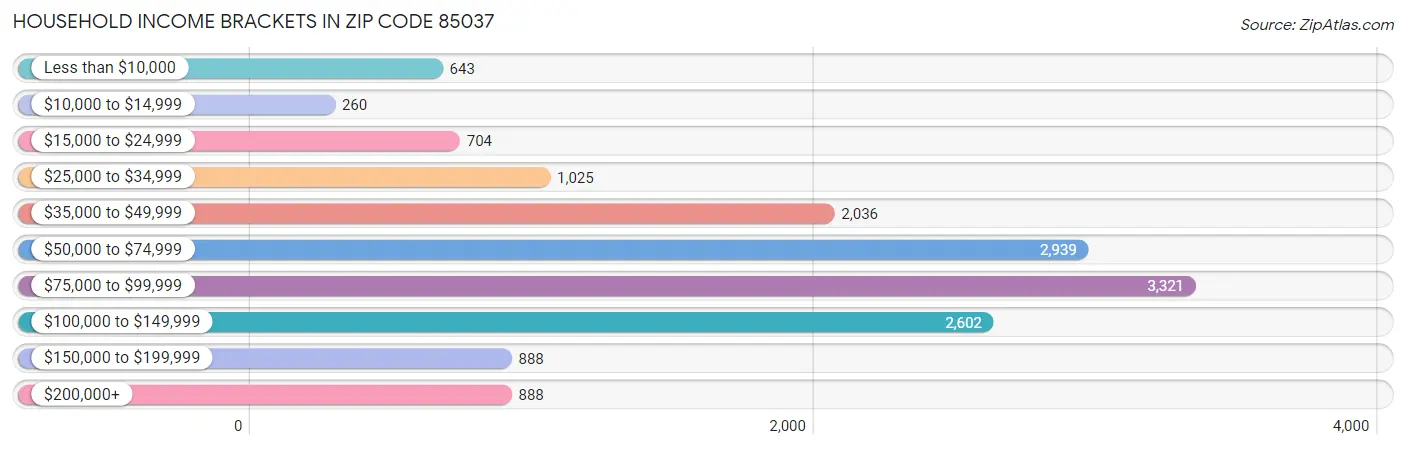 Household Income Brackets in Zip Code 85037