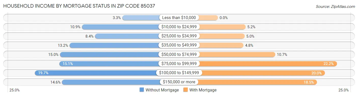 Household Income by Mortgage Status in Zip Code 85037