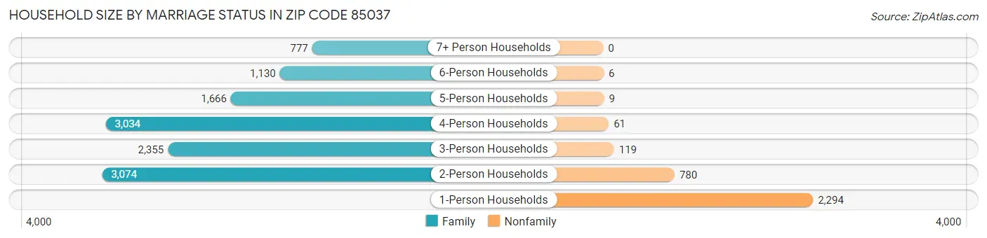 Household Size by Marriage Status in Zip Code 85037