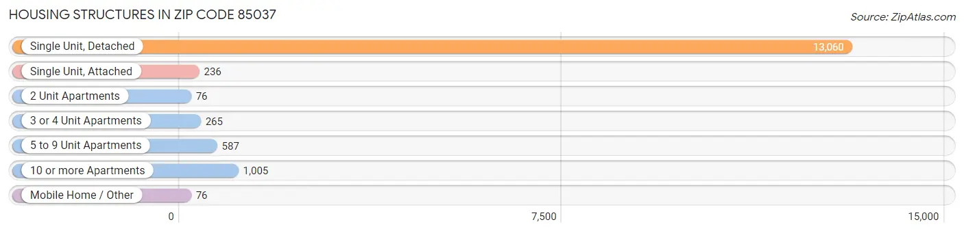 Housing Structures in Zip Code 85037