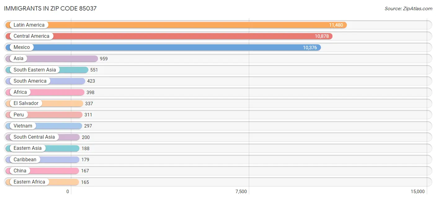 Immigrants in Zip Code 85037