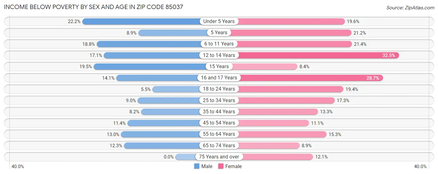 Income Below Poverty by Sex and Age in Zip Code 85037