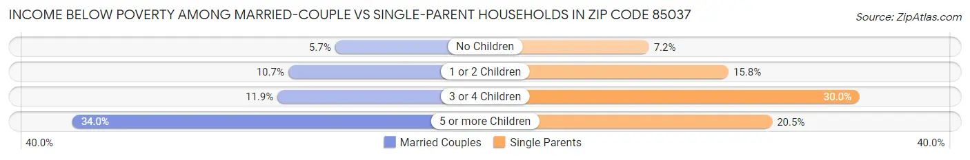 Income Below Poverty Among Married-Couple vs Single-Parent Households in Zip Code 85037