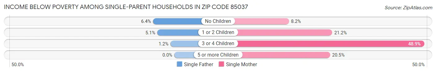 Income Below Poverty Among Single-Parent Households in Zip Code 85037