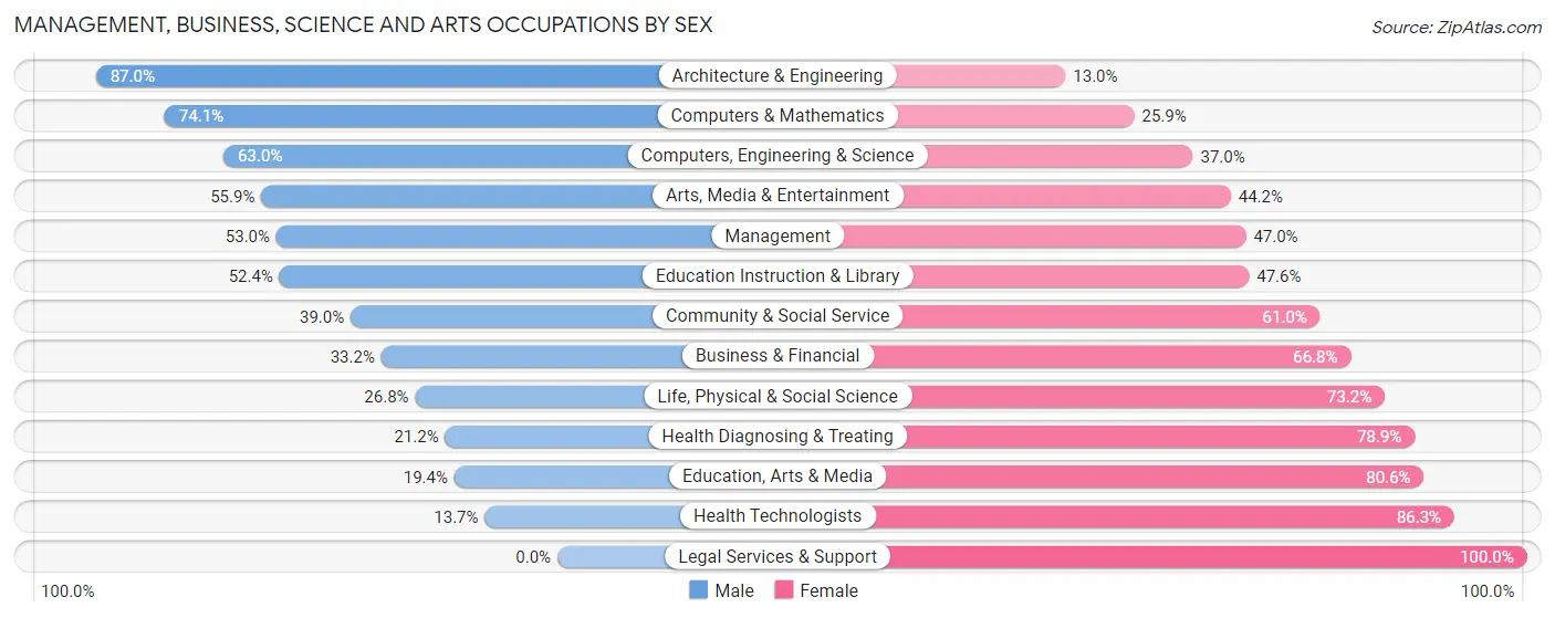 Management, Business, Science and Arts Occupations by Sex in Zip Code 85037