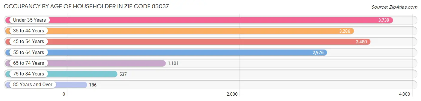 Occupancy by Age of Householder in Zip Code 85037