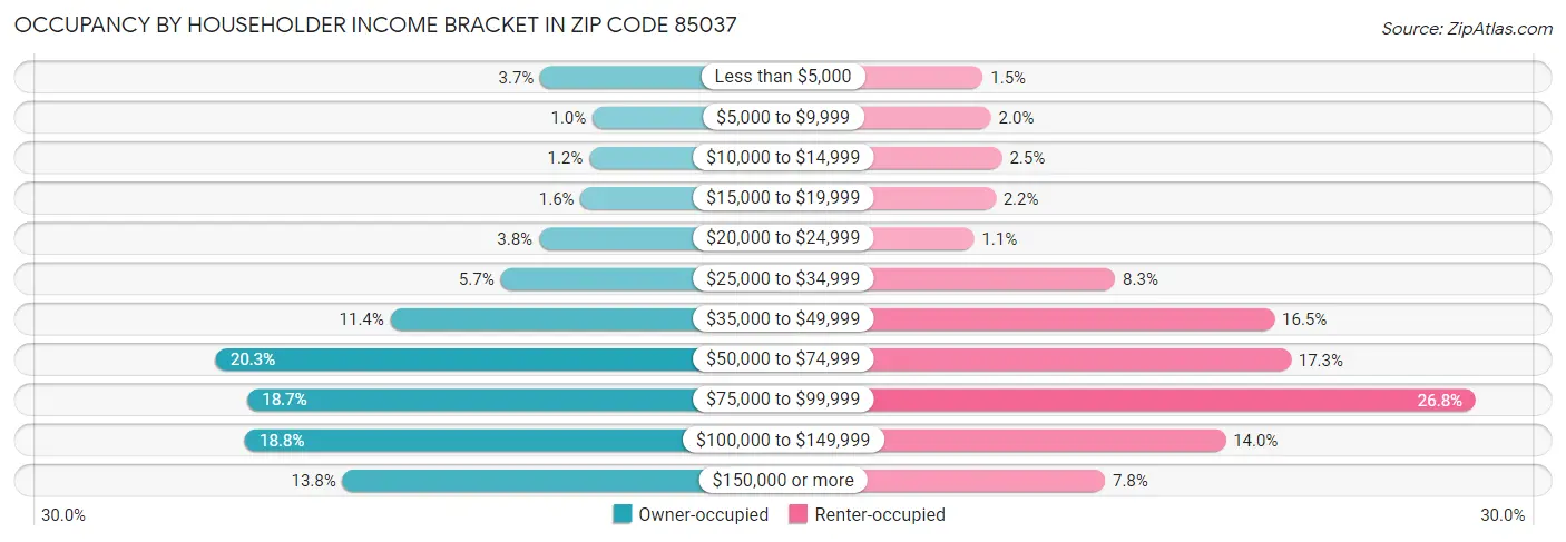 Occupancy by Householder Income Bracket in Zip Code 85037