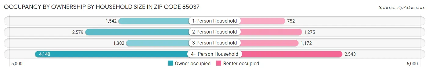 Occupancy by Ownership by Household Size in Zip Code 85037