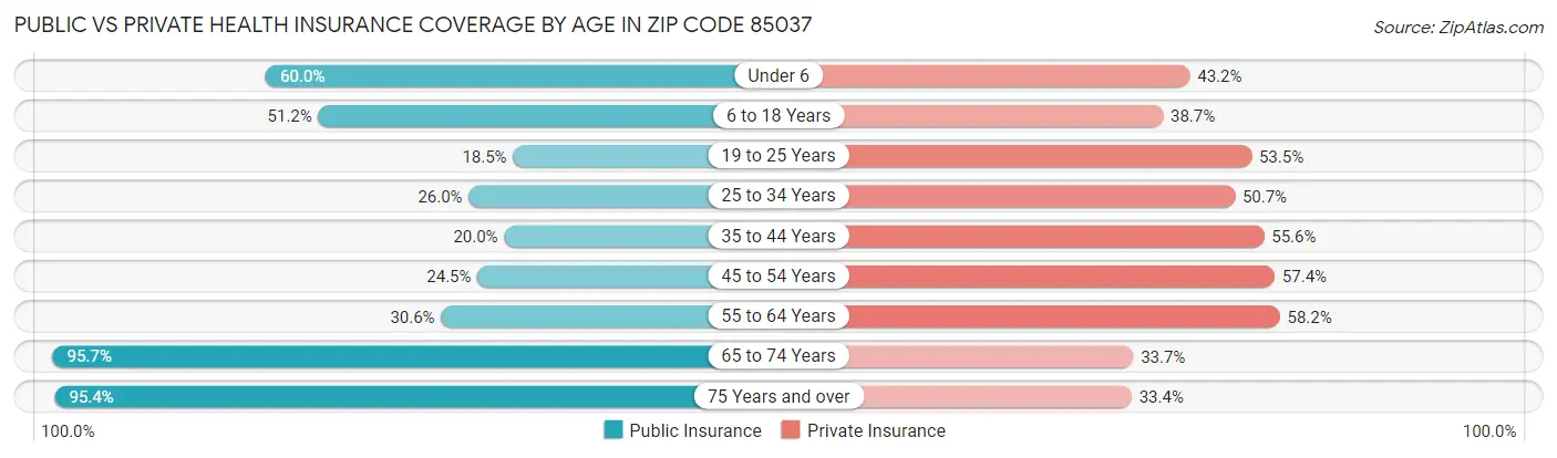 Public vs Private Health Insurance Coverage by Age in Zip Code 85037