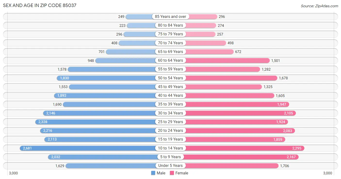 Sex and Age in Zip Code 85037