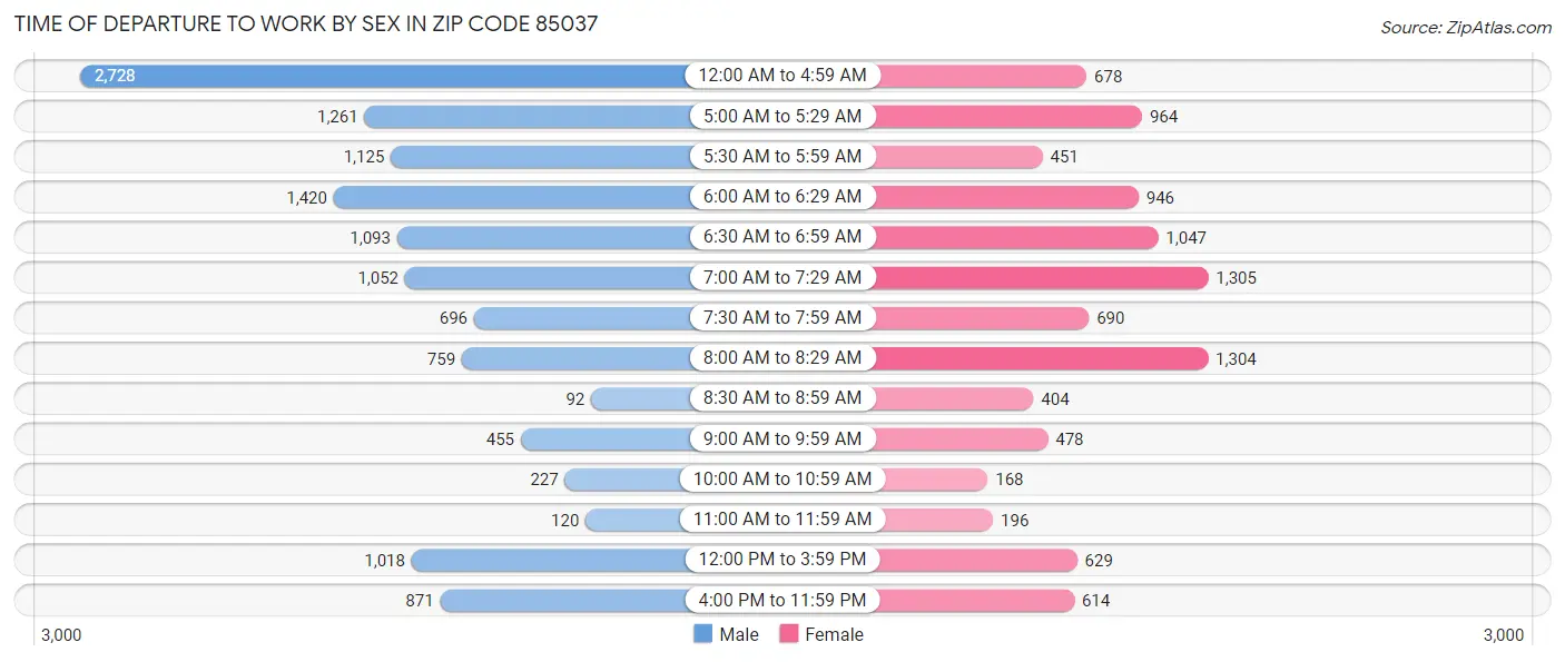 Time of Departure to Work by Sex in Zip Code 85037