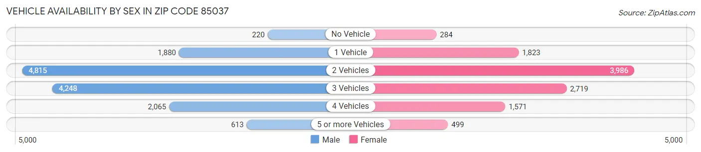Vehicle Availability by Sex in Zip Code 85037