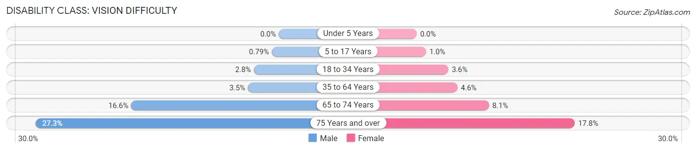 Disability in Zip Code 85037: <span>Vision Difficulty</span>