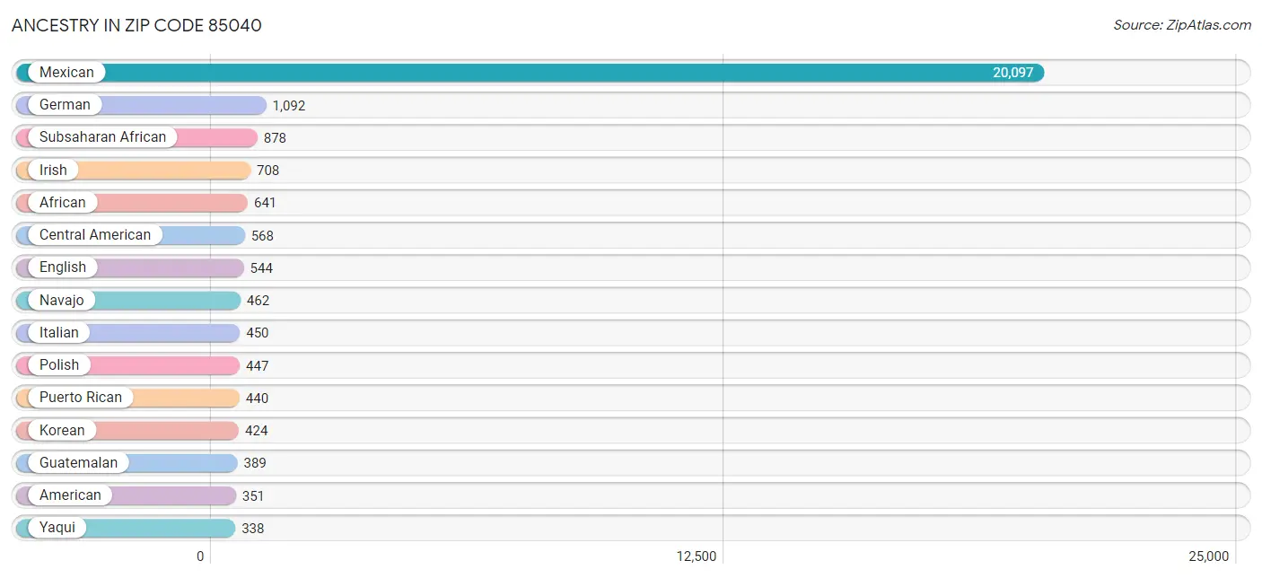 Ancestry in Zip Code 85040