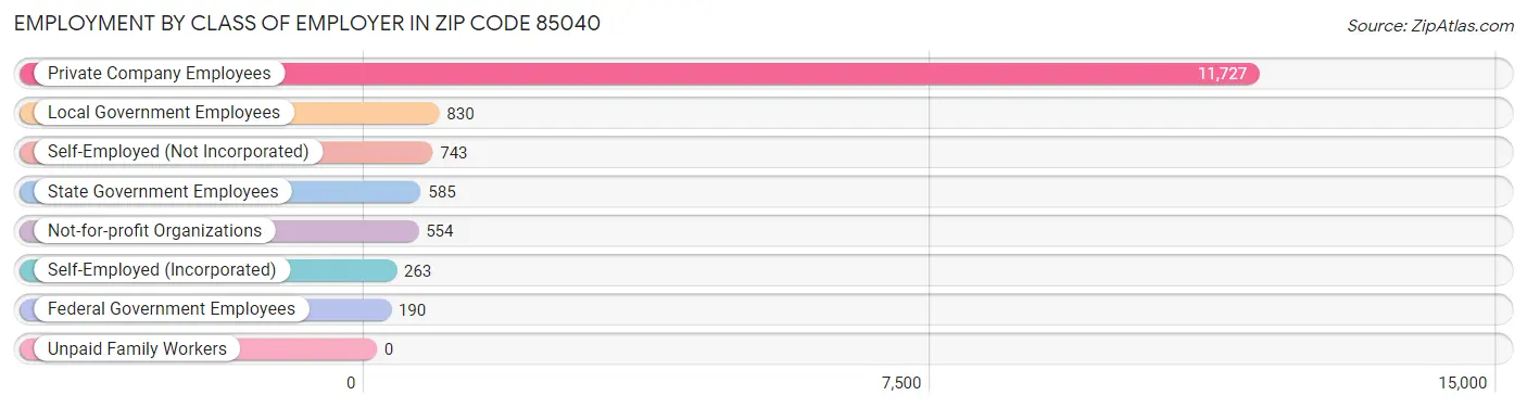 Employment by Class of Employer in Zip Code 85040