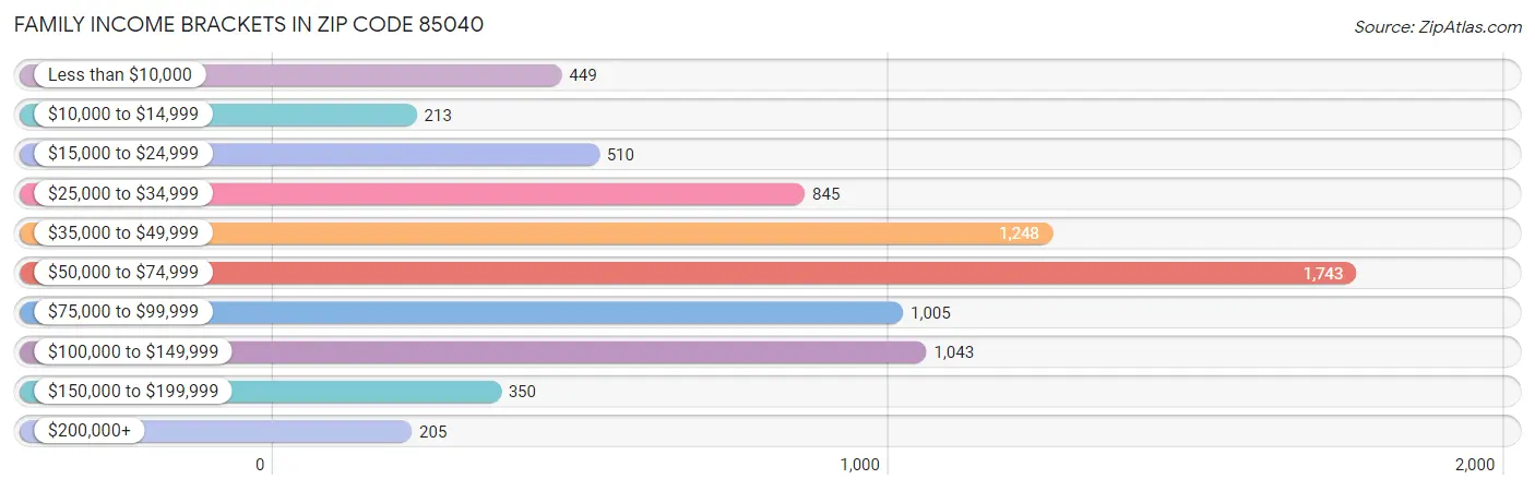 Family Income Brackets in Zip Code 85040