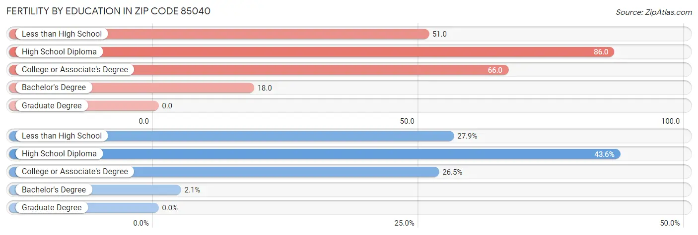 Female Fertility by Education Attainment in Zip Code 85040