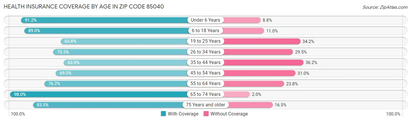 Health Insurance Coverage by Age in Zip Code 85040