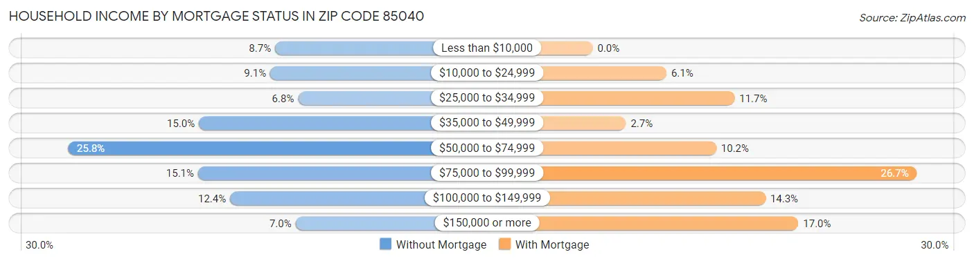 Household Income by Mortgage Status in Zip Code 85040
