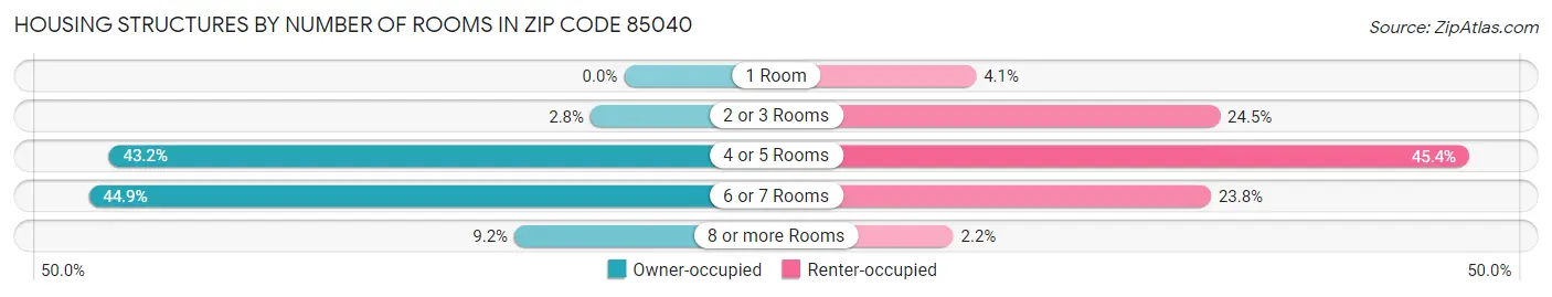 Housing Structures by Number of Rooms in Zip Code 85040