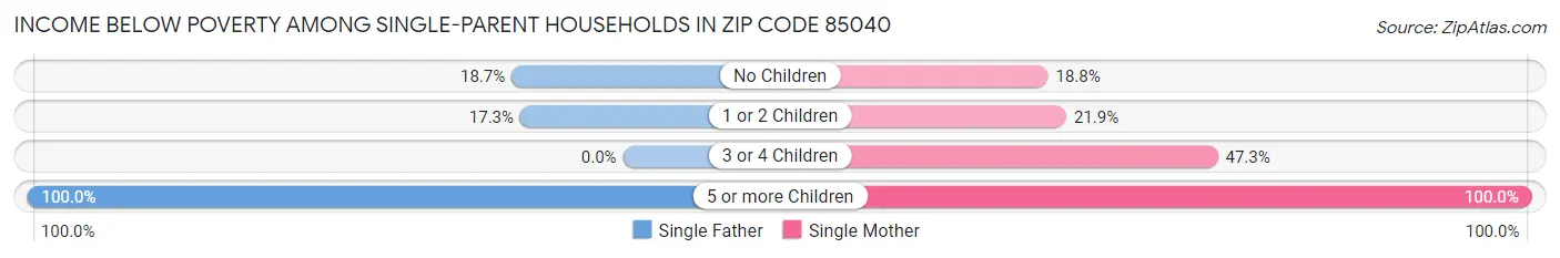 Income Below Poverty Among Single-Parent Households in Zip Code 85040