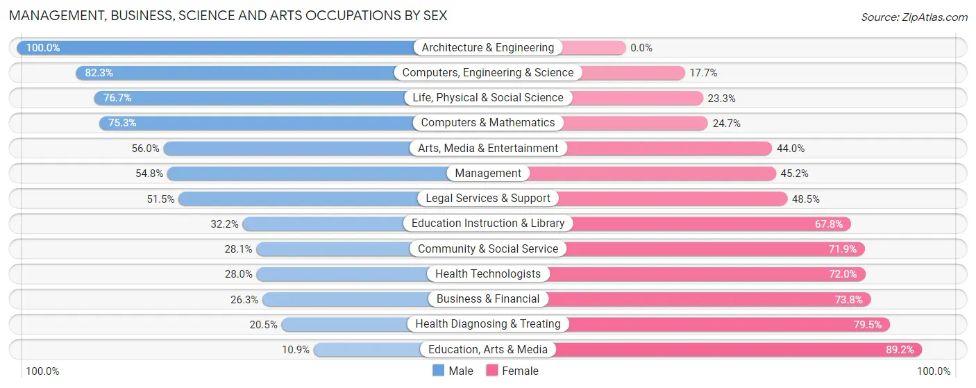 Management, Business, Science and Arts Occupations by Sex in Zip Code 85040