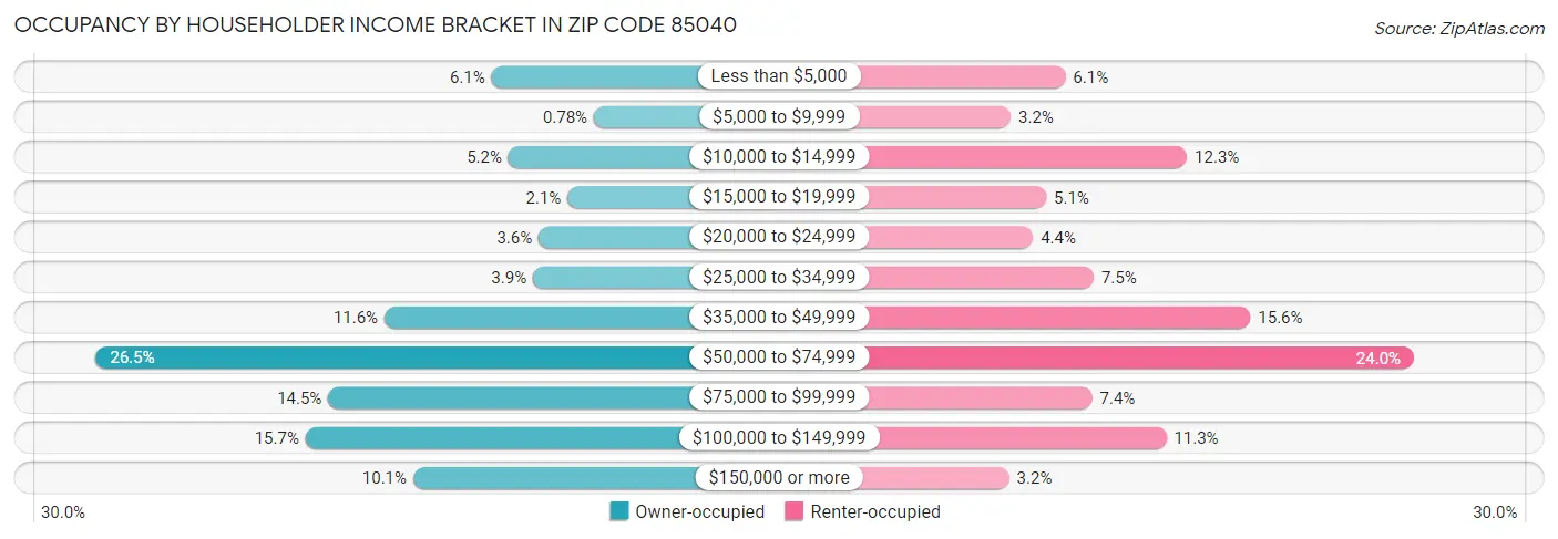 Occupancy by Householder Income Bracket in Zip Code 85040