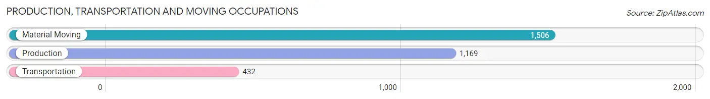 Production, Transportation and Moving Occupations in Zip Code 85040